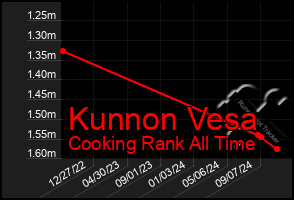 Total Graph of Kunnon Vesa