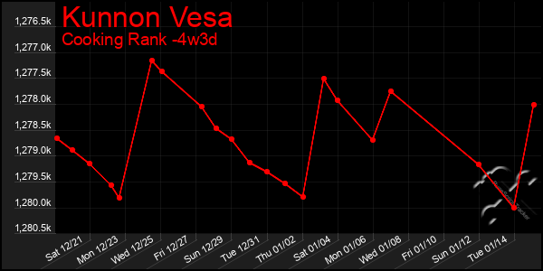 Last 31 Days Graph of Kunnon Vesa