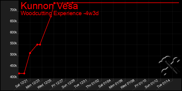 Last 31 Days Graph of Kunnon Vesa