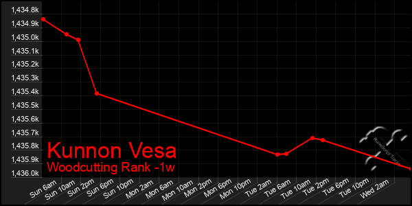 Last 7 Days Graph of Kunnon Vesa