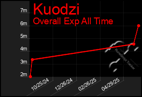 Total Graph of Kuodzi