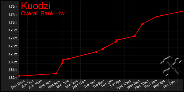 Last 7 Days Graph of Kuodzi
