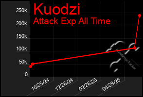 Total Graph of Kuodzi