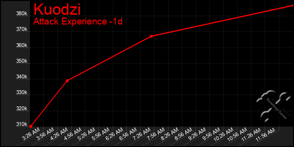 Last 24 Hours Graph of Kuodzi
