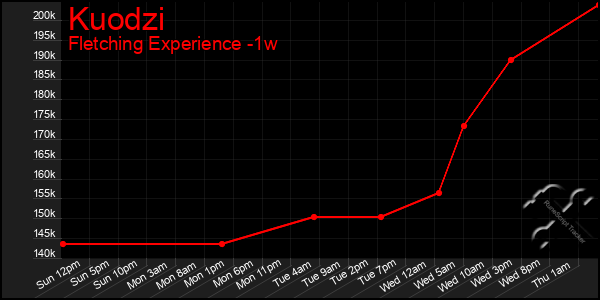 Last 7 Days Graph of Kuodzi