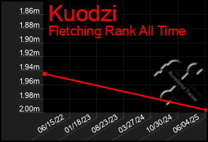 Total Graph of Kuodzi