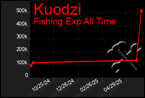 Total Graph of Kuodzi