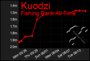 Total Graph of Kuodzi
