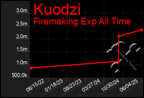 Total Graph of Kuodzi