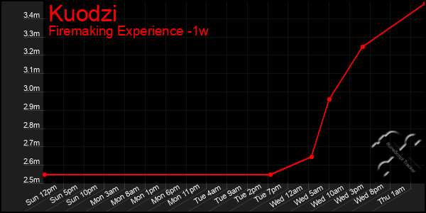 Last 7 Days Graph of Kuodzi