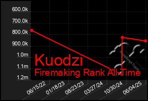 Total Graph of Kuodzi