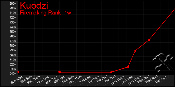 Last 7 Days Graph of Kuodzi