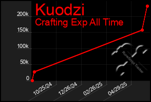 Total Graph of Kuodzi