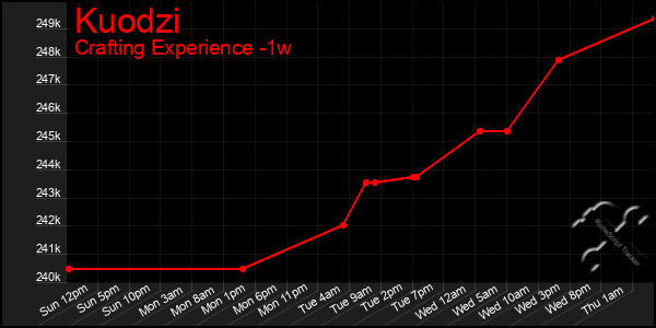 Last 7 Days Graph of Kuodzi