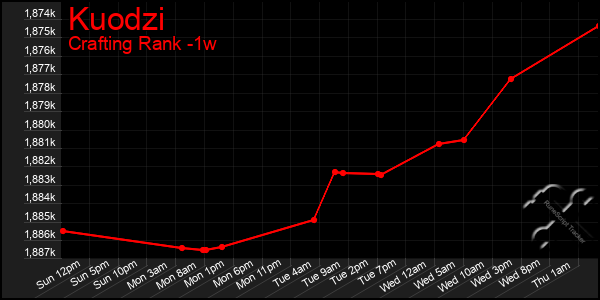 Last 7 Days Graph of Kuodzi