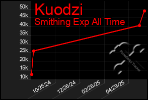 Total Graph of Kuodzi