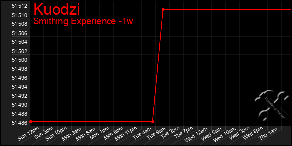 Last 7 Days Graph of Kuodzi