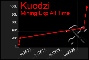 Total Graph of Kuodzi