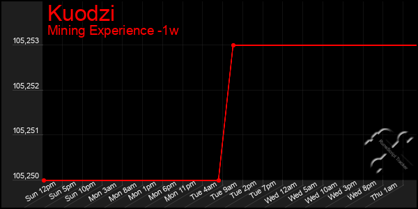 Last 7 Days Graph of Kuodzi