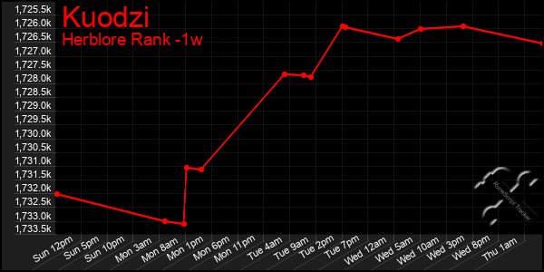 Last 7 Days Graph of Kuodzi