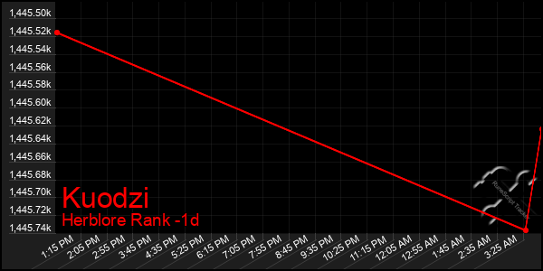 Last 24 Hours Graph of Kuodzi
