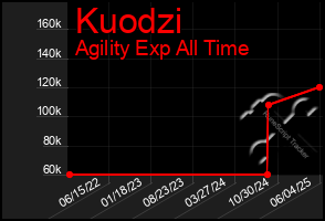 Total Graph of Kuodzi