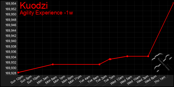 Last 7 Days Graph of Kuodzi