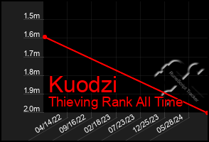 Total Graph of Kuodzi