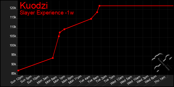 Last 7 Days Graph of Kuodzi