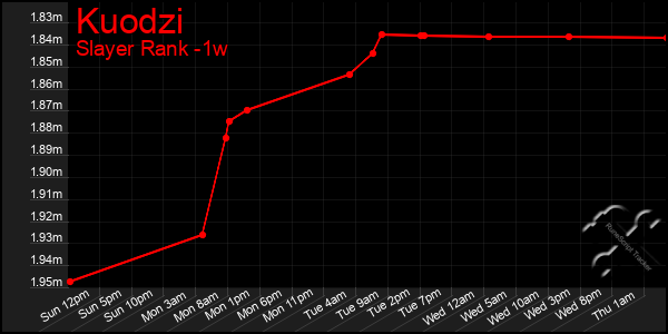 Last 7 Days Graph of Kuodzi