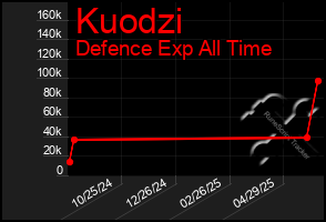 Total Graph of Kuodzi