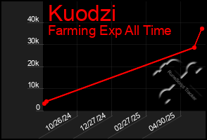 Total Graph of Kuodzi