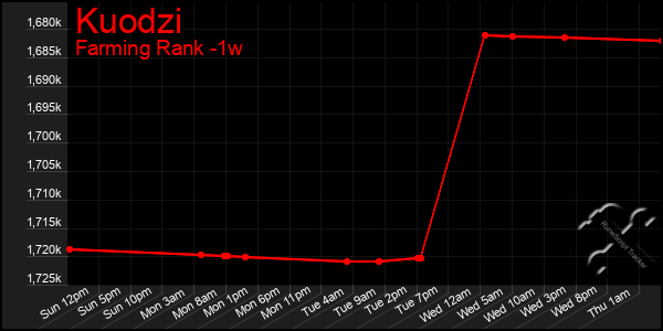 Last 7 Days Graph of Kuodzi