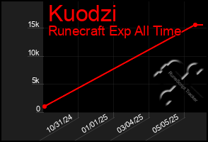 Total Graph of Kuodzi