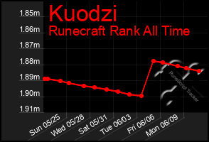 Total Graph of Kuodzi