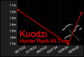 Total Graph of Kuodzi