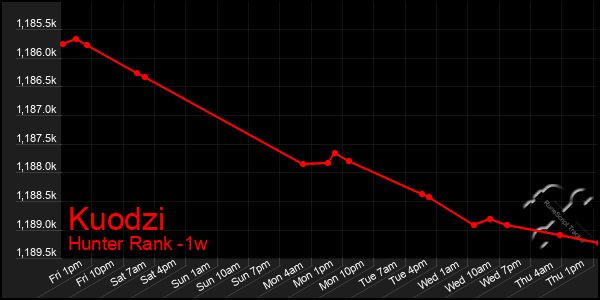 Last 7 Days Graph of Kuodzi