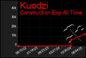 Total Graph of Kuodzi