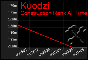 Total Graph of Kuodzi