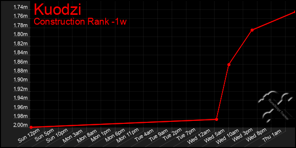 Last 7 Days Graph of Kuodzi