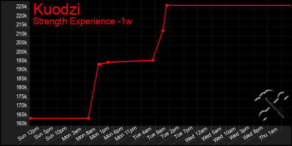 Last 7 Days Graph of Kuodzi