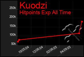 Total Graph of Kuodzi