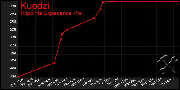 Last 7 Days Graph of Kuodzi