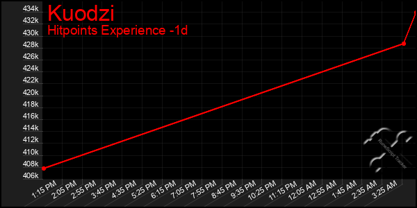 Last 24 Hours Graph of Kuodzi