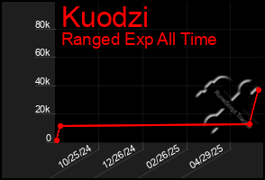Total Graph of Kuodzi