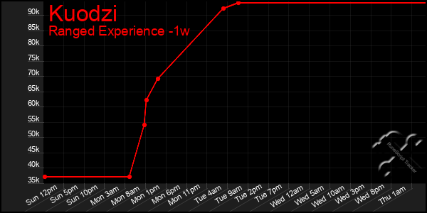 Last 7 Days Graph of Kuodzi