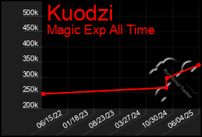 Total Graph of Kuodzi