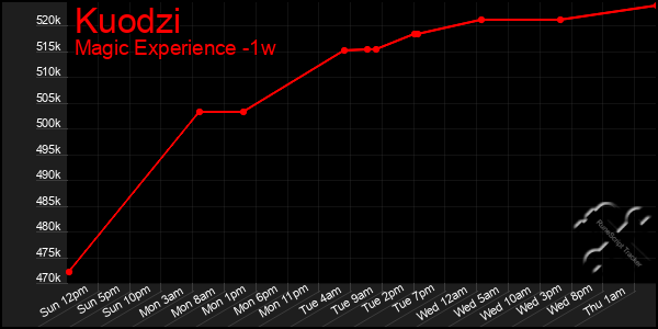 Last 7 Days Graph of Kuodzi