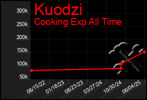Total Graph of Kuodzi