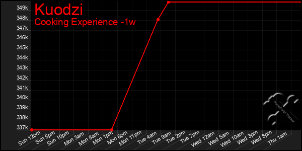 Last 7 Days Graph of Kuodzi